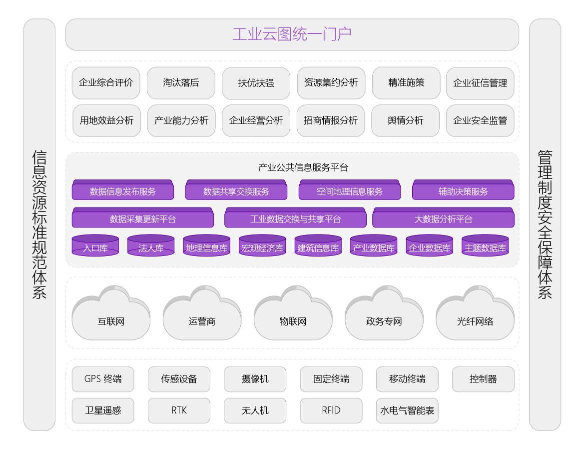 工业云